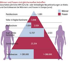 Die impfung sollte vor dem ersten sexualkontakt erfolgen. Hpv Impfung Hausarztpraxis Bojanowski Weissenborn Luderode