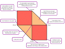 atheist gnostic theist agnostic a semantics crash course