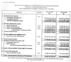 Dalam metode cost kapan laba atau rugi anak perusahaan diakui yaitu pada saat dibuatkannya neraca konsolidasi antar laporan. Contoh Soal Laporan Laba Rugi