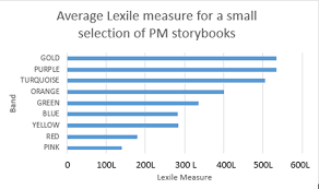 Lexile Measures Offer Different But Complementary