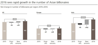 Global billionaires increase total wealth to $6 trillion, add to their rank