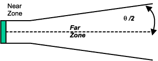 The Beam Spread Of An Ultrasonic Probe In The Far Zone Twi