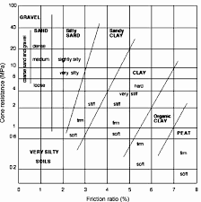 Chart For Soil Classification 10 Download Scientific Diagram