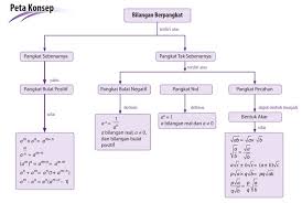 Maybe you would like to learn more about one of these? Peta Konsep Bilangan Pangkat Smp Klas 9 Berbagi Ilmu