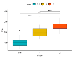 How to read a boxplot How To Add P Values Onto Basic Ggplots Datanovia
