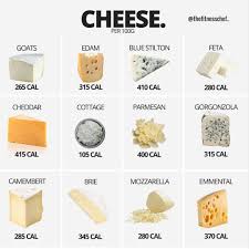 For All Cheese Lovers Find Out Your Calories Intake Per 100g Of Each Cheese Category In The Post Above Food Calories List Food Calorie Chart Cheese Nutrition
