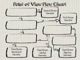 Point Of View Flow Chart Graphic Organizer And Powerpoint