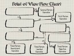 point of view flow chart graphic organizer and powerpoint