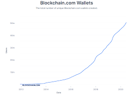 Bitcoin use could also be made difficult by restrictive regulations, in which case it is hard to determine what percentage of users would keep using the technology. Just How Fast Is Bitcoin Really Growing By Jason Deane The Startup Medium