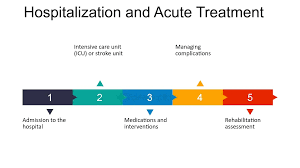 Image result for CVA Management