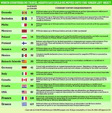 The green list, which was modified on wednesday, now features 31 destinations, with the addition of bahrain, brunei, bulgaria, the czech republic, maldives, poland, serbia and ukraine. Double Jabbed Brits Could Go To Amber List Countries Quarantine Free From July 19 News Colony