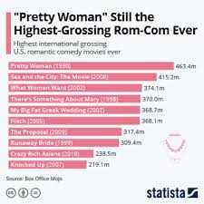 When the film was first released in 1994, the lion king was the second highest grossing film of all time (not adjusted for inflation). Chart Avengers Endgame Surpasses Avatar S Box Office Record Statista