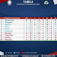 Primeira fase descenso quartas de final semifinal final. Quem Vai Ser O Campeao Em 2020 Parceiros Flavinha Futebol Clube Pernambucano Campeonatopernambucano Pernambucano2020 Santacruz Petrolina Periodic Table