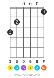 G dominant seventh guitar chord diagrams. G7 Guitar Chord How To Play The G Dominant Seventh Chord