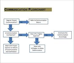 Communication Flow Chart Template New 16 Samples Of Munication Plan Templates Pdf Word Communication Plan Template Flow Chart Template Communications Plan