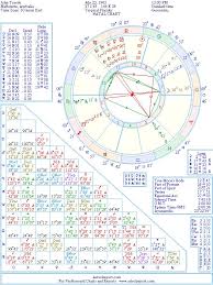 John Torode Natal Birth Chart From The Astrolreport A List