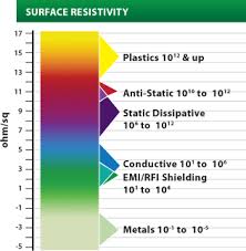 Conductive Anti Static Plastic Compounds