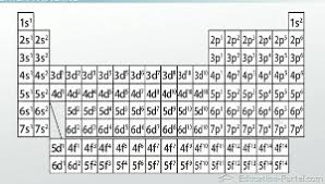 Electron Configurations In Atomic Energy Levels Video