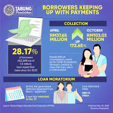 This study examines the national higher education fund corporation (ptptn) portal performance. 422 609 Ptptn Borrowers Still Repaying Loans Amidst Challenging Situation