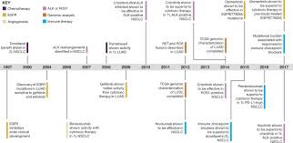 Lung cancer doesn't always cause symptoms in its early stages. The Biology And Management Of Non Small Cell Lung Cancer Nature