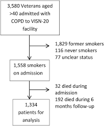 Pharmacotherapy For Tobacco Use And Copd Journal Of