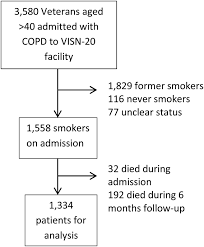 pharmacotherapy for tobacco use and copd journal of