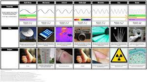Electromagnetic Spectrum Properties Uses And Dangers This Activity Can Easily Be Dif Electromagnetic Spectrum Electromagnetic Spectrum Activities Spectrum