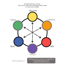 As an artist, knowing which colors are complementary to one for instance, the complementary color to yellow is purple, which is a mix of blue and red. Complementary Colors The Draw Page