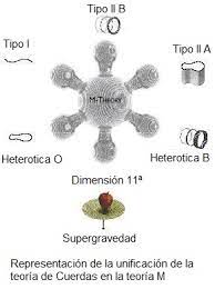 Teoría de Cuerdas y la Teoría M