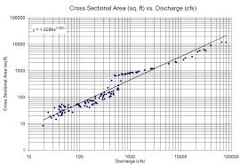 Excel Log Chart Gridlines Bedowntowndaytona Com