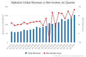 But 2021 hasn't been easy either. Alphabet Revenue Vs Net Income By Quarter Dazeinfo