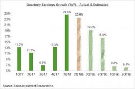 earnings season shows strong revenue momentum nasdaq