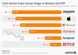 Chart Tech Stocks Take Center Stage In Market Sell Off