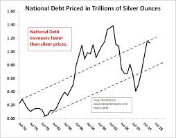 Purchasing Power In Silver Deflation Market National Debt Graphing Purchasing Power