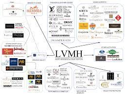 Lvmuy), commonly referred to as though lvmh has been in existence in its current form since 1987, the louis vuitton brand in particular has a much. Map Of Brands In Luxury Fashion Lvmh Otcmkts Lvmuy Seeking Alpha