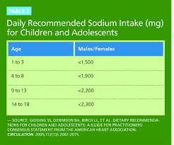 How to reduce sodium intake per day? Kids Sodium Intake Today S Dietitian Magazine