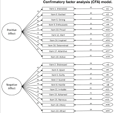 I demonstrate how to draw out the model using. Confirmatory Factor Analysis Cfa Model Note Rectangles Are Measured Download Scientific Diagram