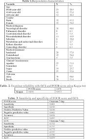 Generally, comas are classified as. Pdf Sensitivity And Specificity Of Full Outline Of Unresponsiveness Score And Glasgow Coma Scale Towards Patients Outcomes At The Intensive Care Units Semantic Scholar