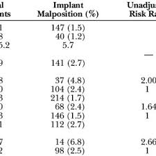 three most frequently used implant sizes for each natrelle