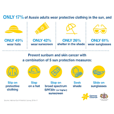 Your local cancer council may be able to organise legal and financial advice. Cancer Council Queensland On Twitter As We Re Heading Into Some High Uv Days It S Extra Important That People Remember That Sunscreen Is Not A Suit Of Armour And Should Be Used With