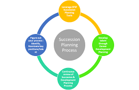 The Art Of Succession Planning Plan Now To Succeed Tomorrow