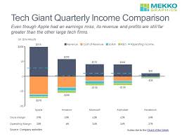 Comparing The Profits Of Apple Amazon Microsoft Google