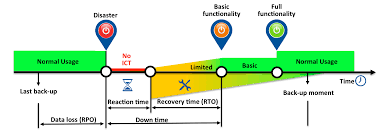 These are objectives that can guide enterprises to choose an optimal cloud backup and disaster recovery plan. Bcm Terminology Rto Rpo Mao Resilience Blog