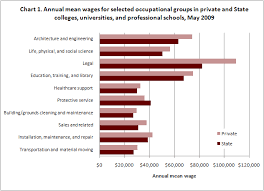 Oes Data Highlights An Occupational Comparison Of Private