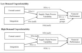 supply chain variability organizational structure and