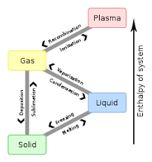 Matter is anything that has mass and takes up space.all matter is made up of small particles called atoms. Matter Wikipedia