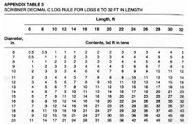 Scribner Log Rule Chart Related Keywords Suggestions