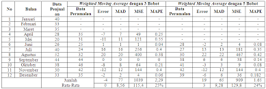 Contoh soal weighted moving average dan penyelesaiannya. Https Media Neliti Com Media Publications 171296 Id Sistem Peramalan Persediaan Barang Denga Pdf