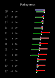 Visualizing Historical Tunings