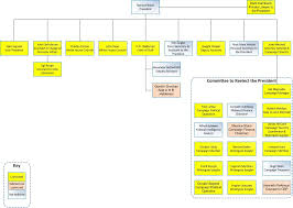 Org Charts Gone Wild Seilevel Blog Software Requirements